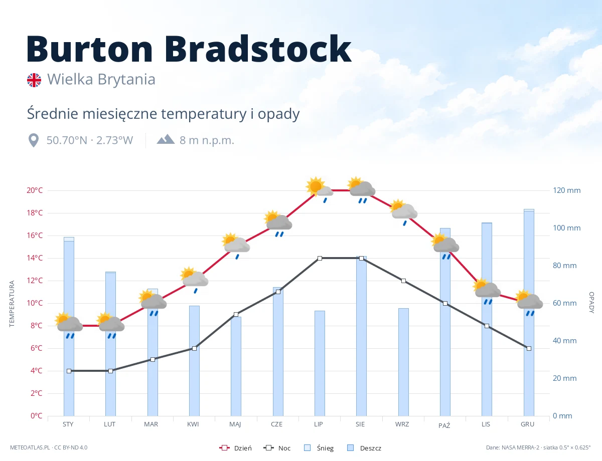 Burton Bradstock - średnie miesięczne temperatury i opady