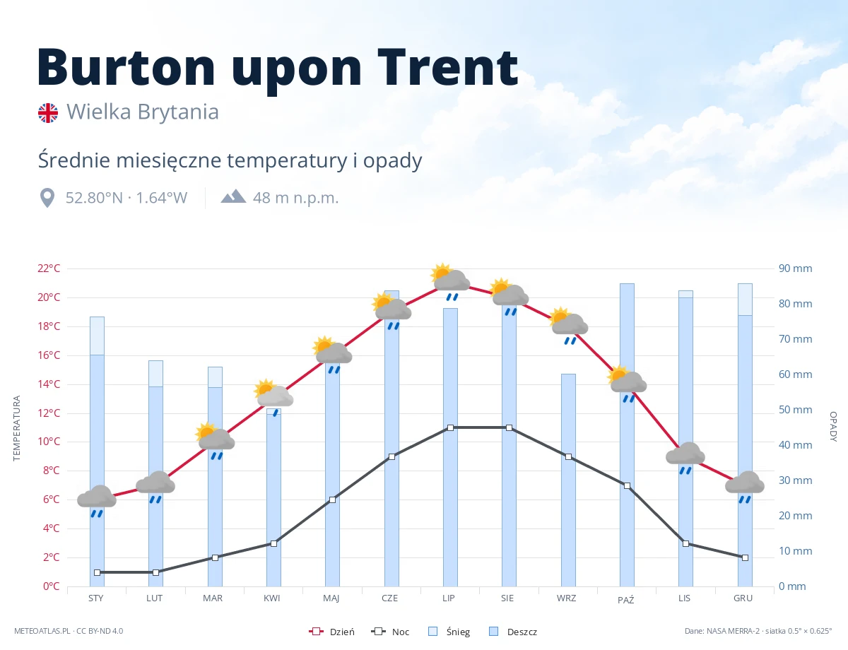 Burton upon Trent - średnie miesięczne temperatury i opady