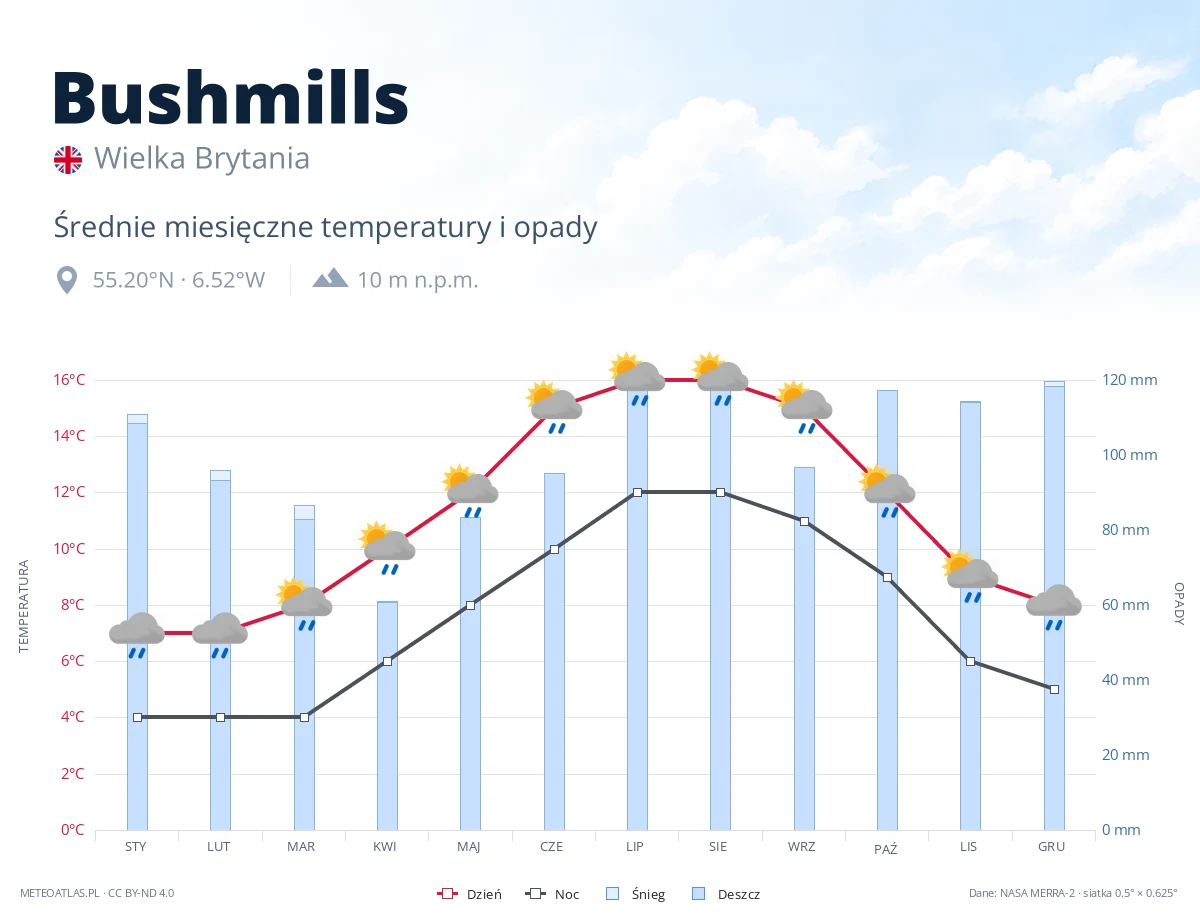 Bushmills - średnie miesięczne temperatury i opady