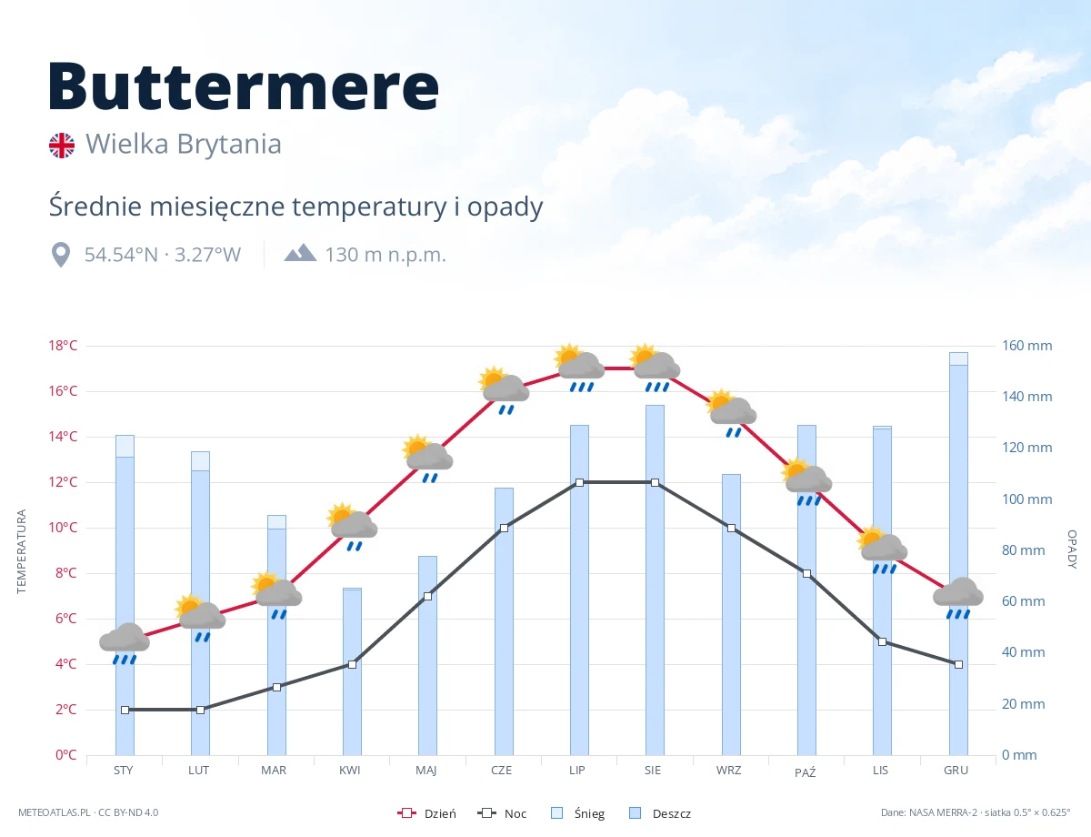 Buttermere - średnie miesięczne temperatury i opady