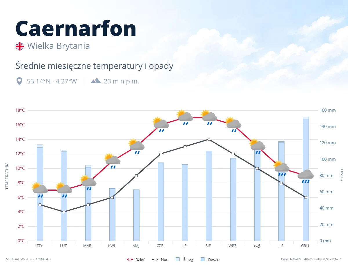 Caernarfon - średnie miesięczne temperatury i opady
