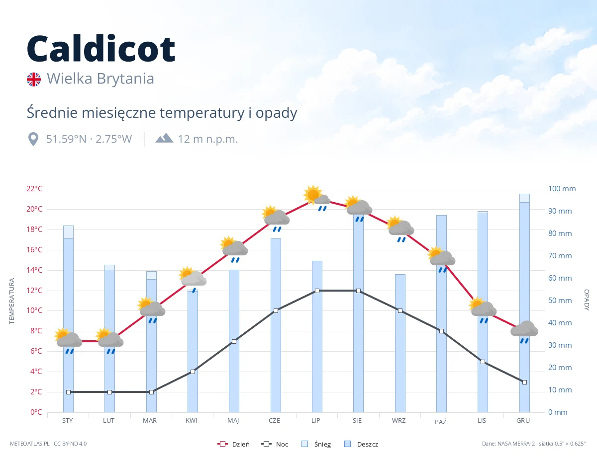 Caldicot - średnie miesięczne temperatury i opady