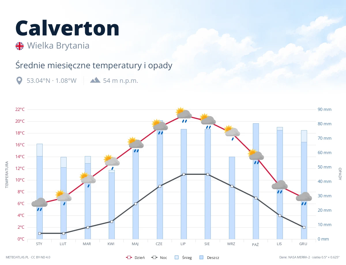 Calverton - średnie miesięczne temperatury i opady