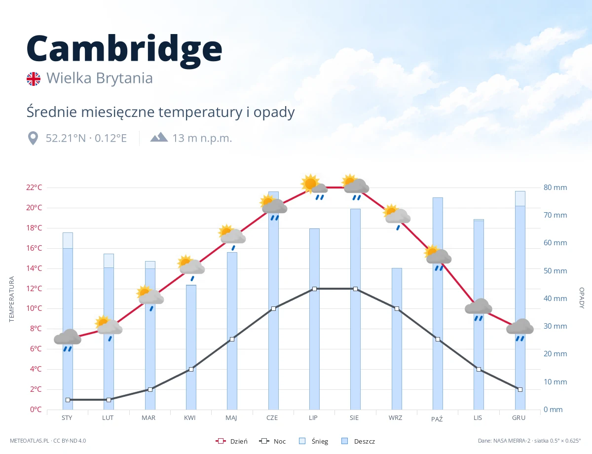 Cambridge - średnie miesięczne temperatury i opady