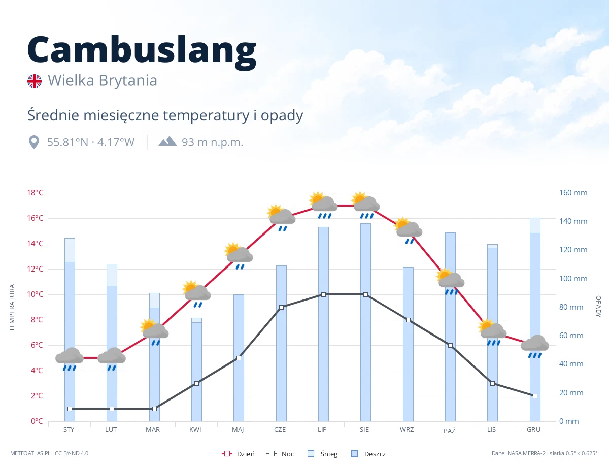 Cambuslang - średnie miesięczne temperatury i opady