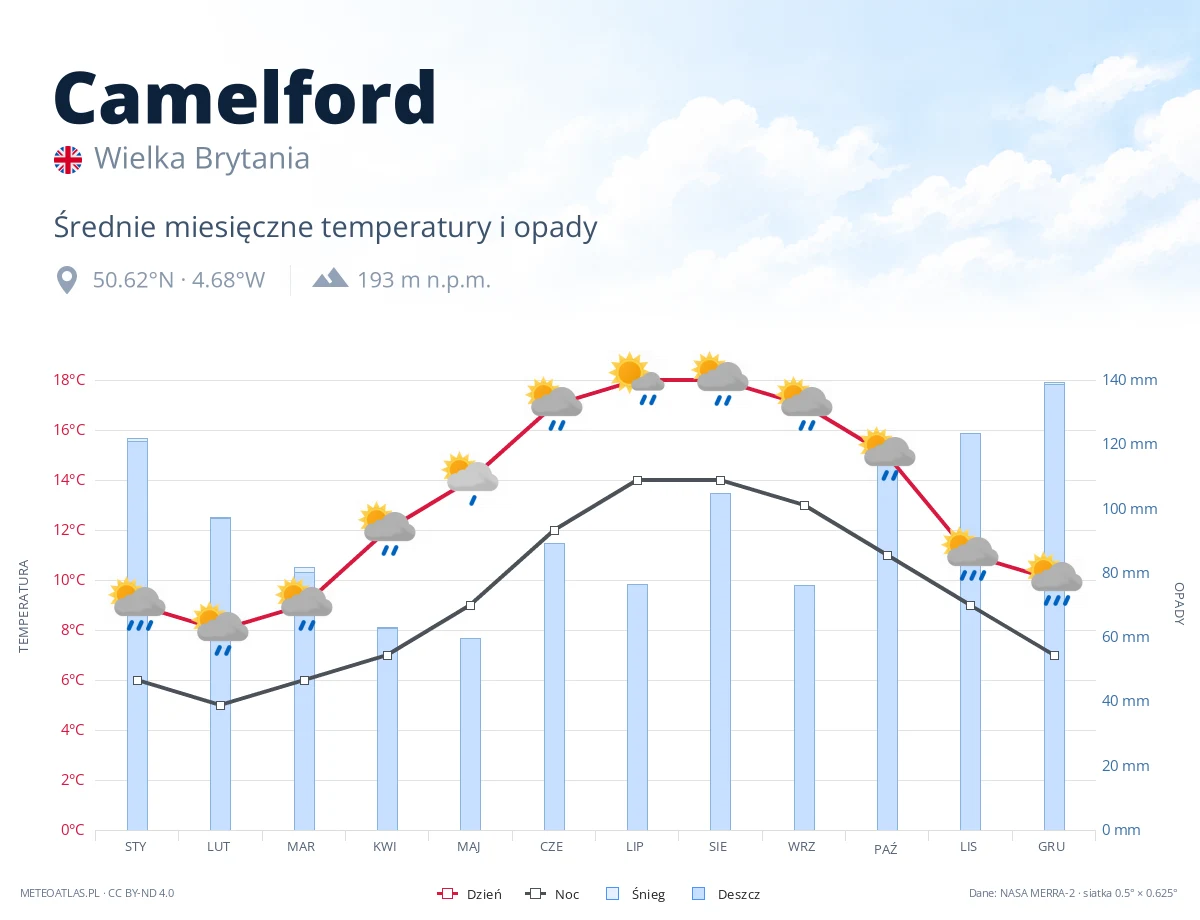 Camelford - średnie miesięczne temperatury i opady