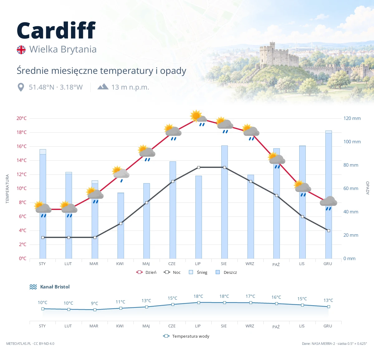 Cardiff - średnie miesięczne temperatury i opady