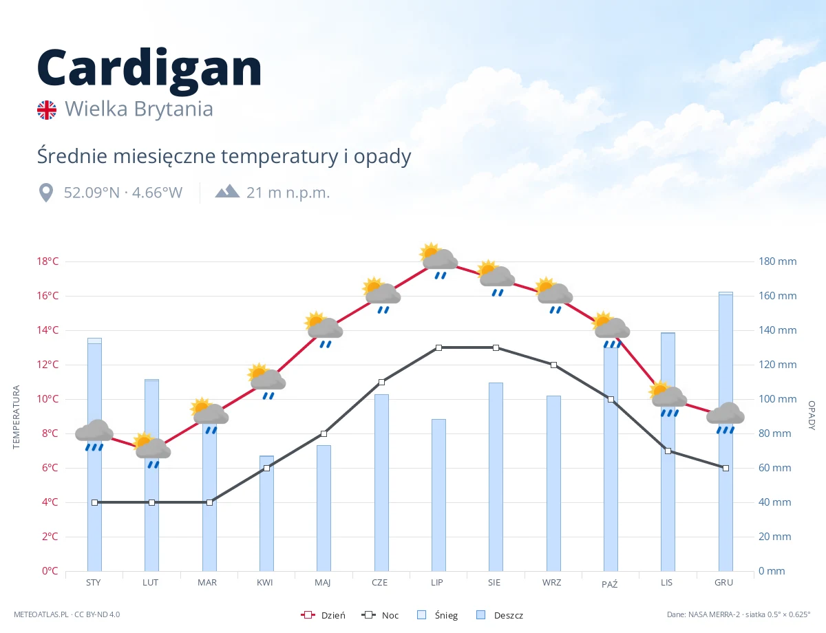 Cardigan - średnie miesięczne temperatury i opady