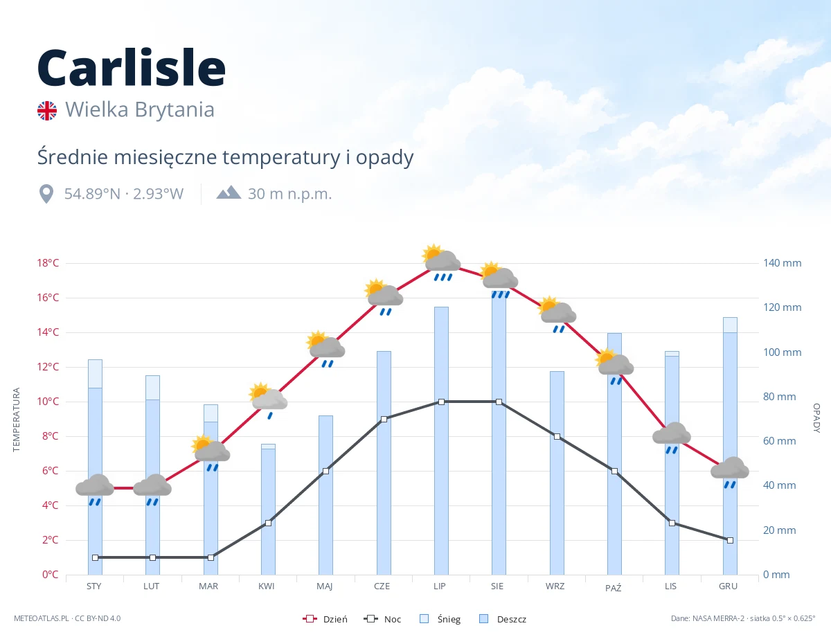 Carlisle - średnie miesięczne temperatury i opady