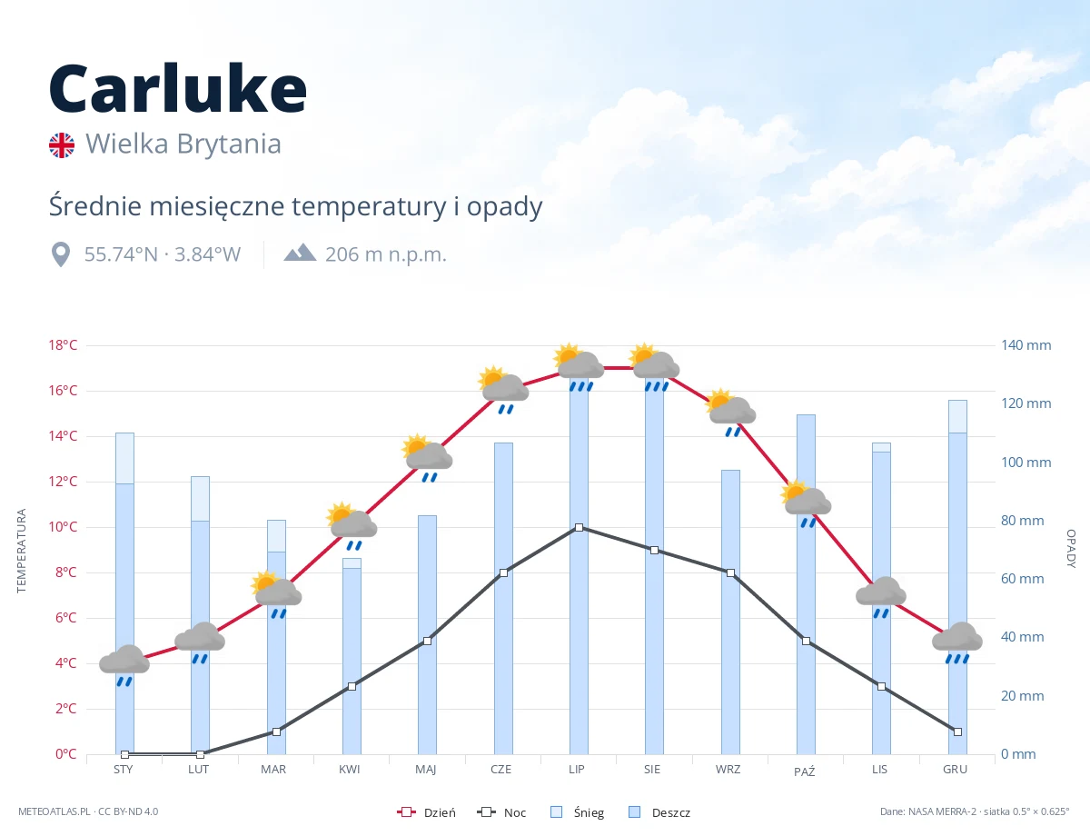 Carluke - średnie miesięczne temperatury i opady