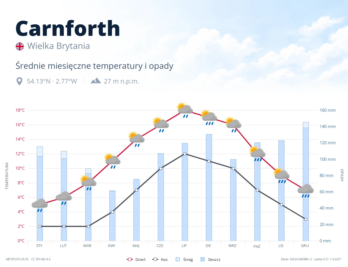 Carnforth - średnie miesięczne temperatury i opady