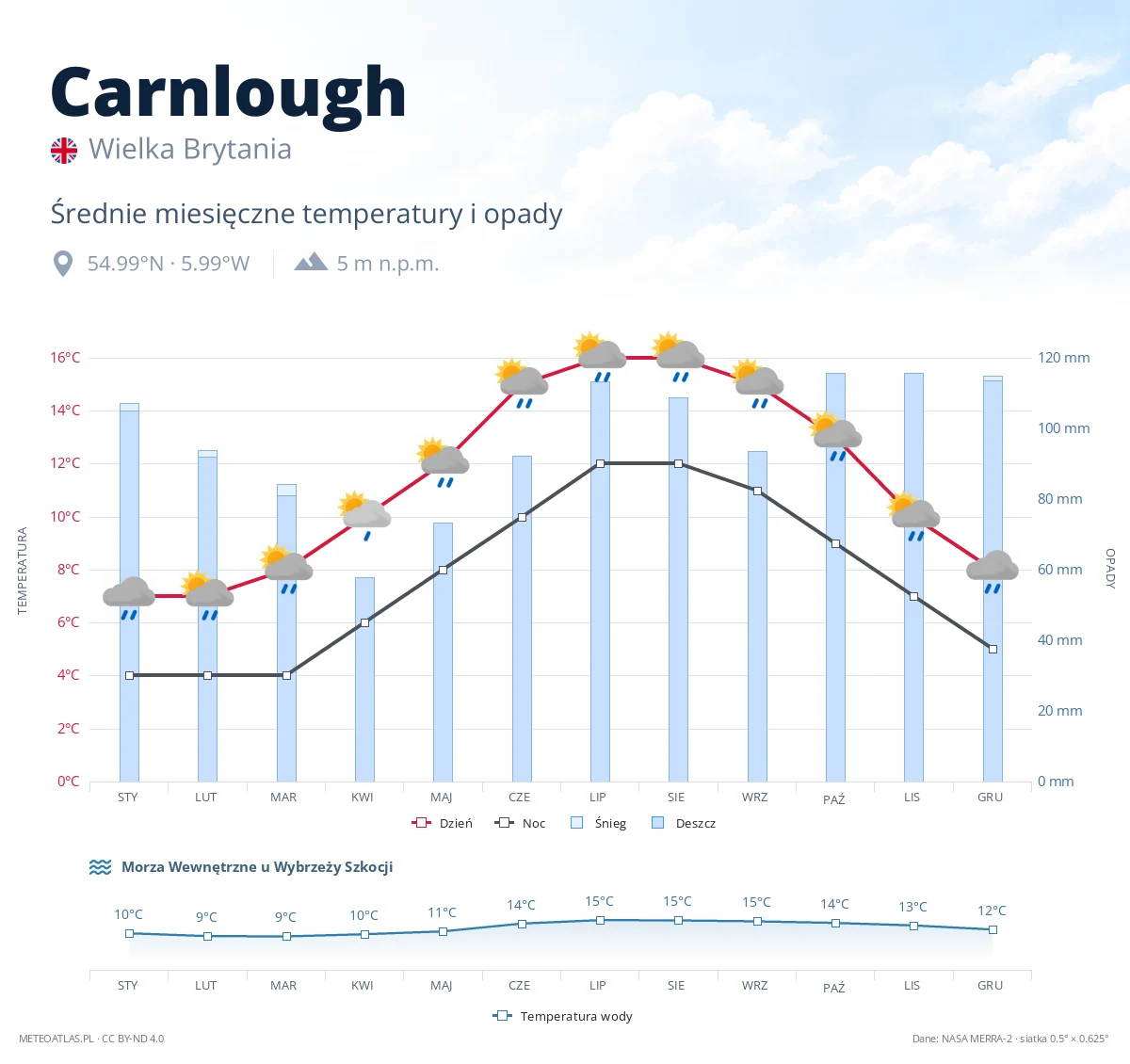 Carnlough - średnie miesięczne temperatury i opady