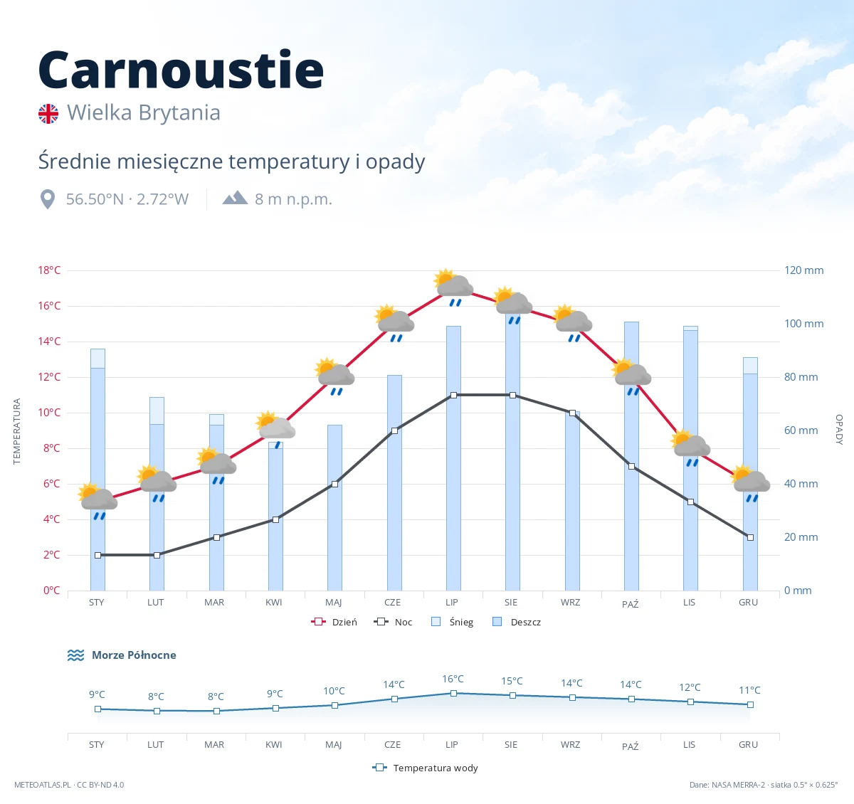 Carnoustie - średnie miesięczne temperatury i opady