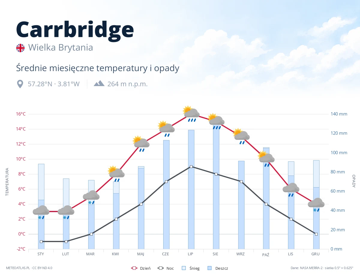 Carrbridge - średnie miesięczne temperatury i opady
