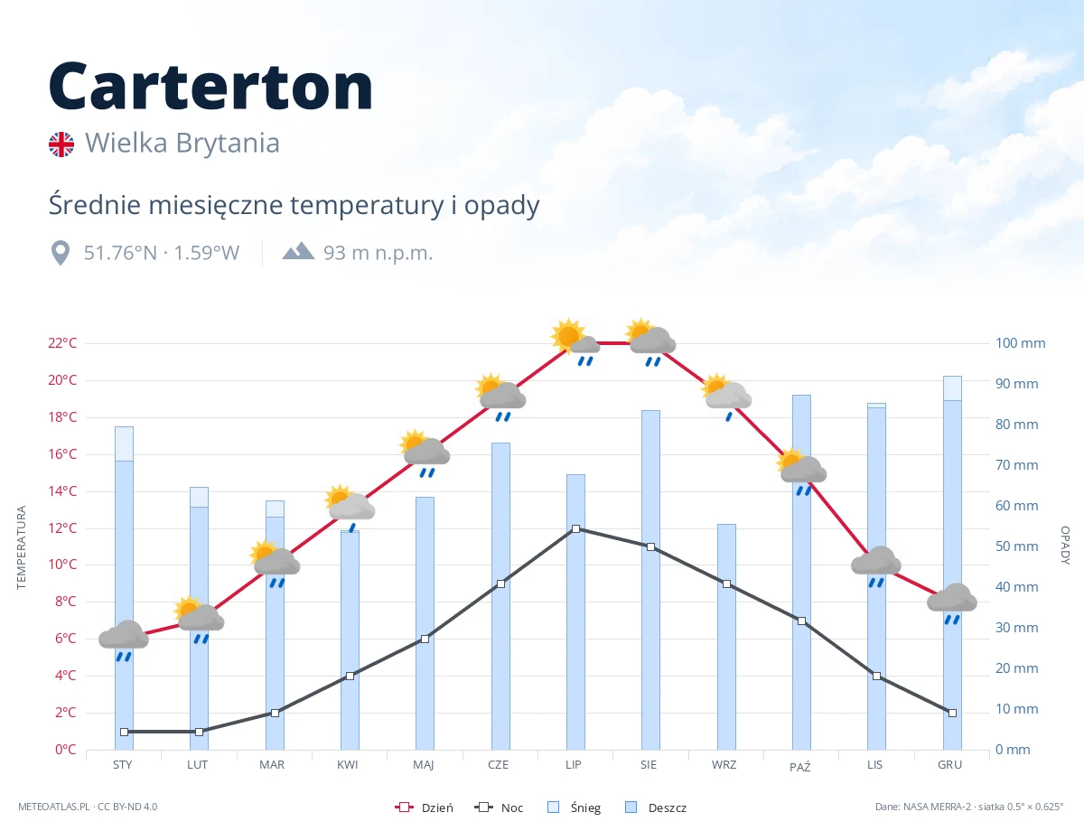 Carterton - średnie miesięczne temperatury i opady