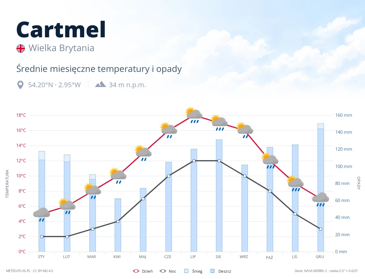 Cartmel - średnie miesięczne temperatury i opady