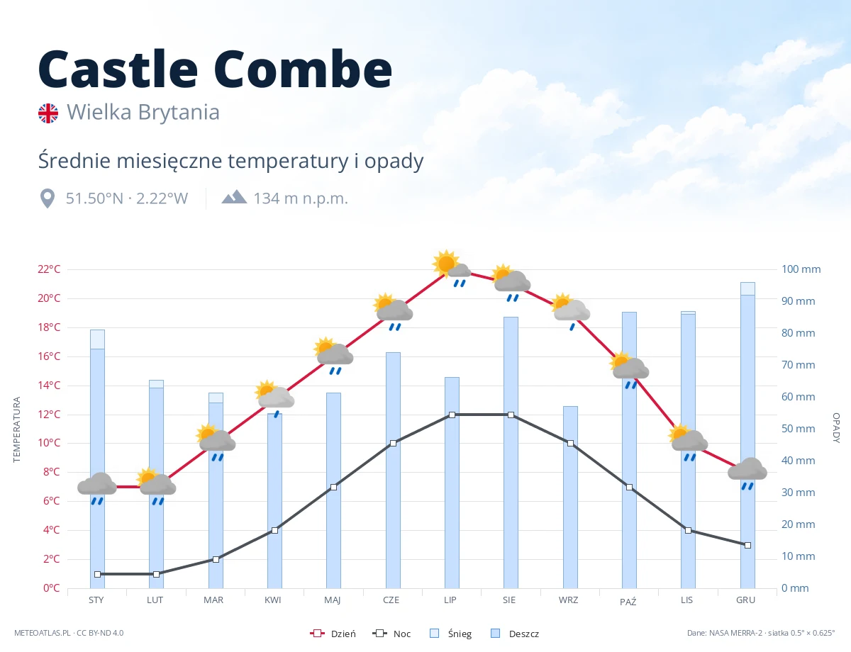 Castle Combe - średnie miesięczne temperatury i opady