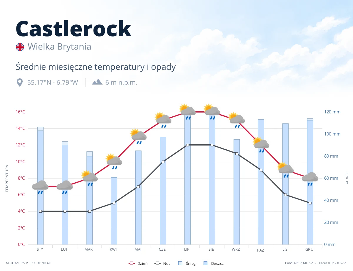 Castlerock - średnie miesięczne temperatury i opady