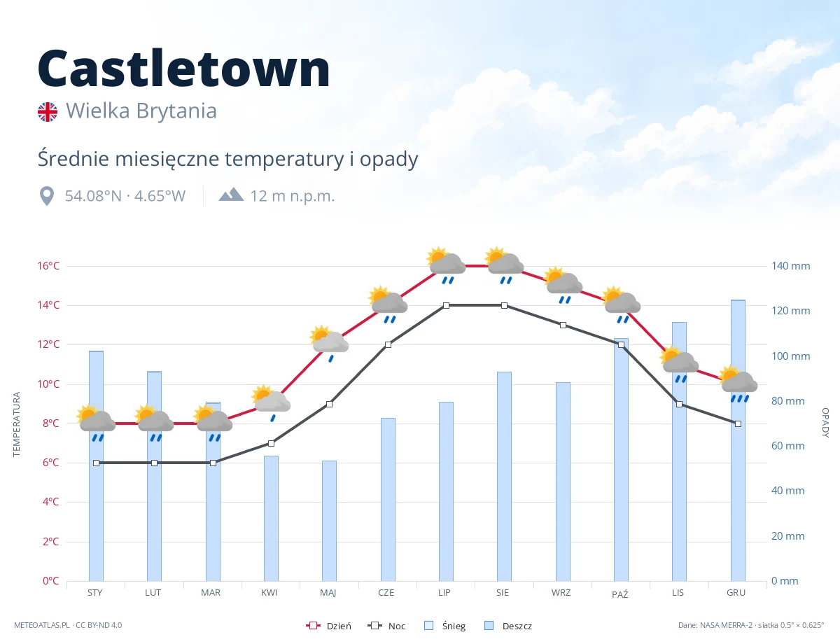 Castletown - średnie miesięczne temperatury i opady