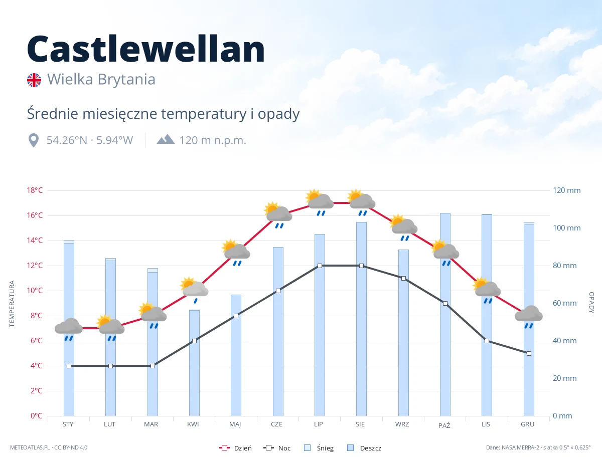 Castlewellan - średnie miesięczne temperatury i opady