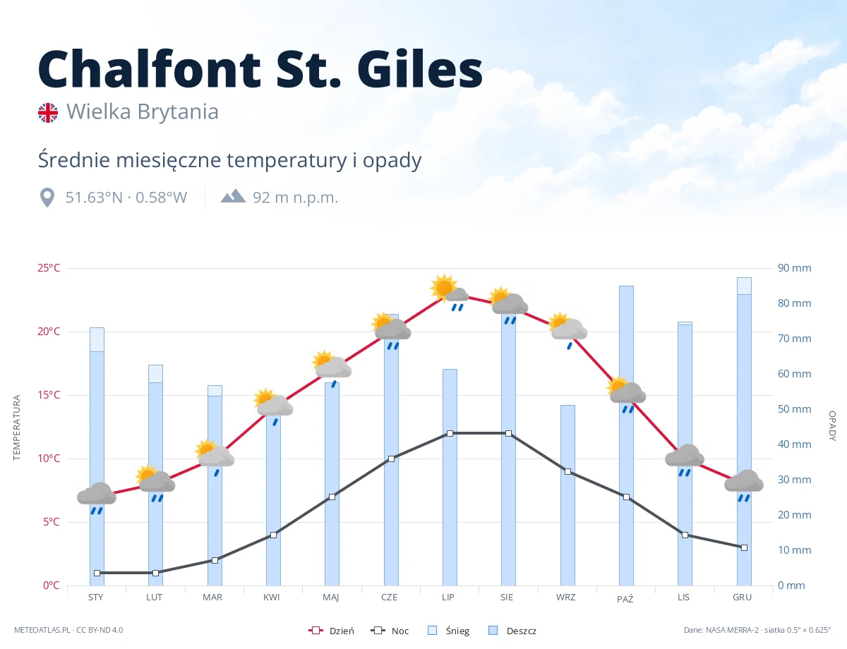 Chalfont St. Giles - średnie miesięczne temperatury i opady