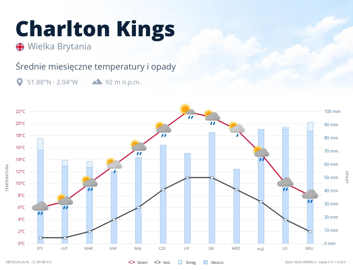 Charlton Kings - średnie miesięczne temperatury i opady