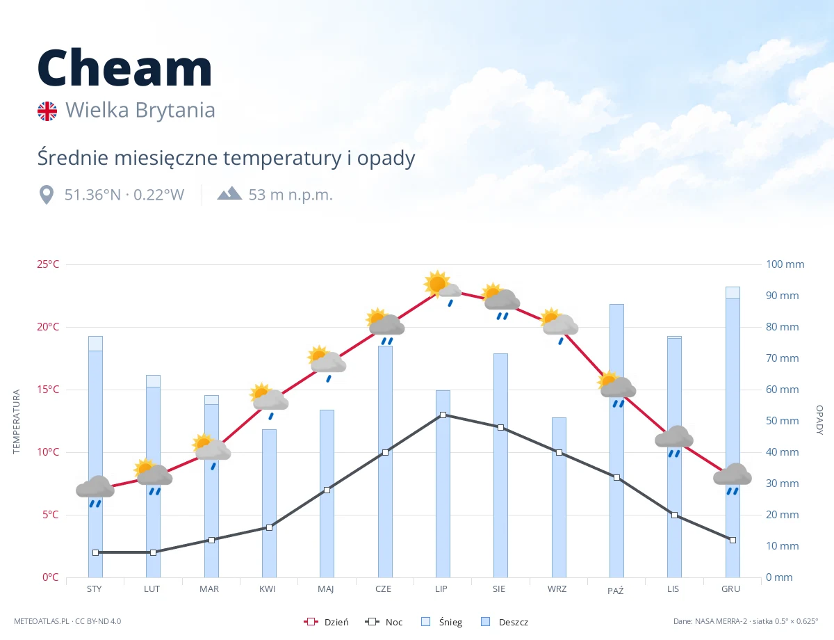Cheam - średnie miesięczne temperatury i opady