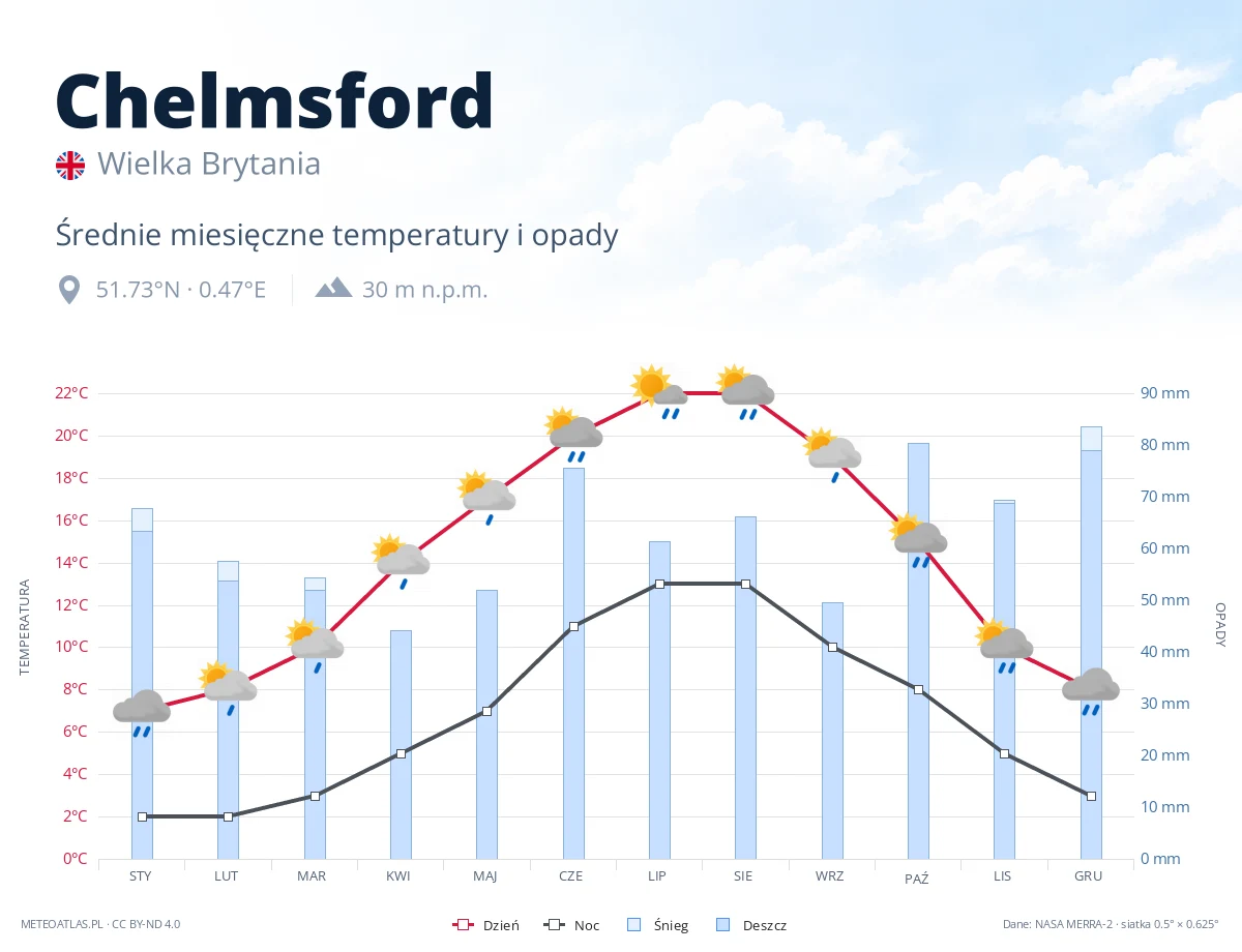 Chelmsford - średnie miesięczne temperatury i opady