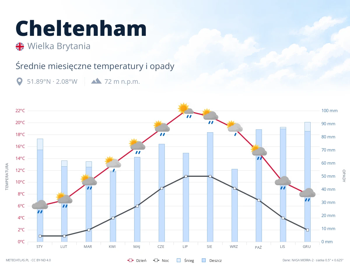 Cheltenham - średnie miesięczne temperatury i opady