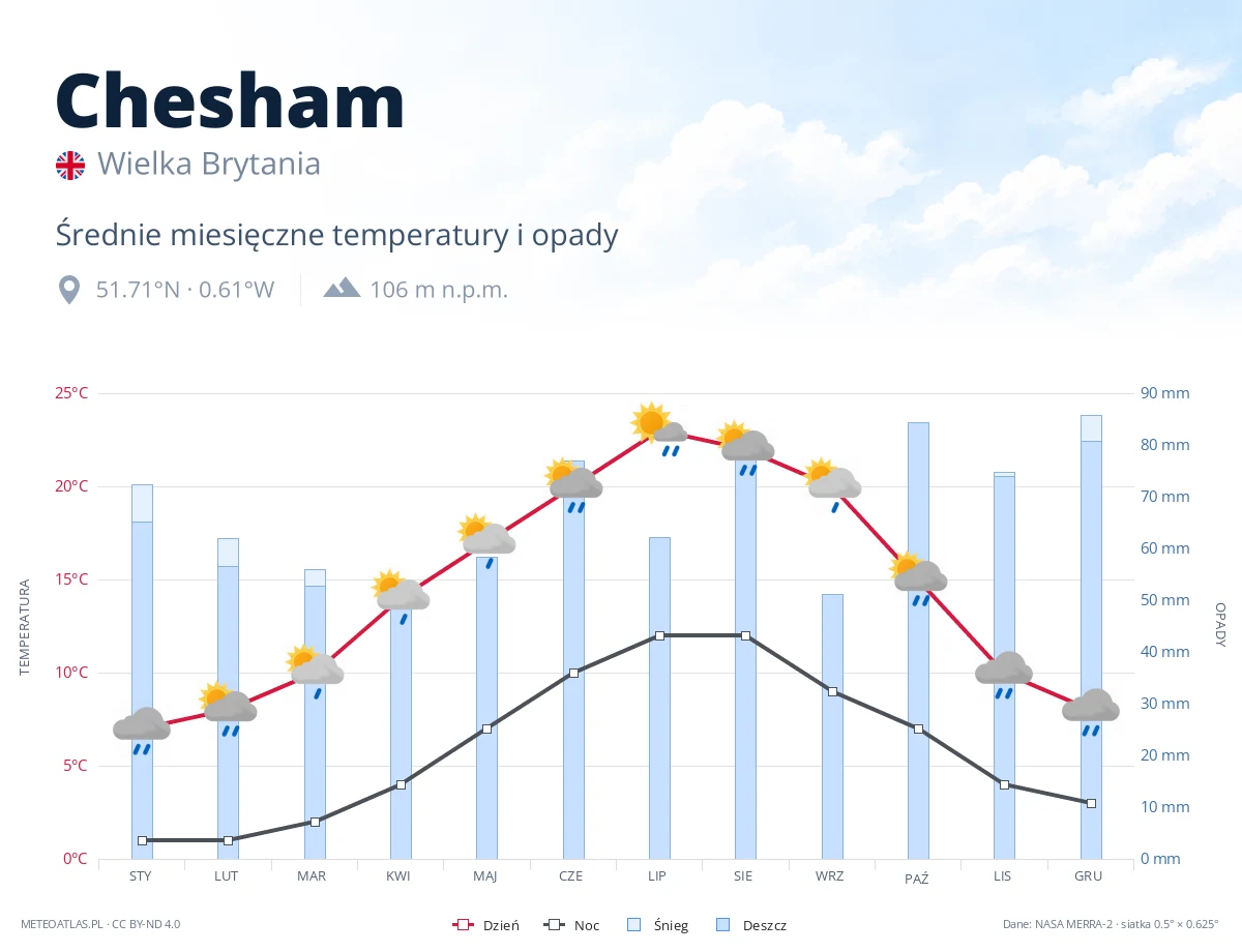 Chesham - średnie miesięczne temperatury i opady