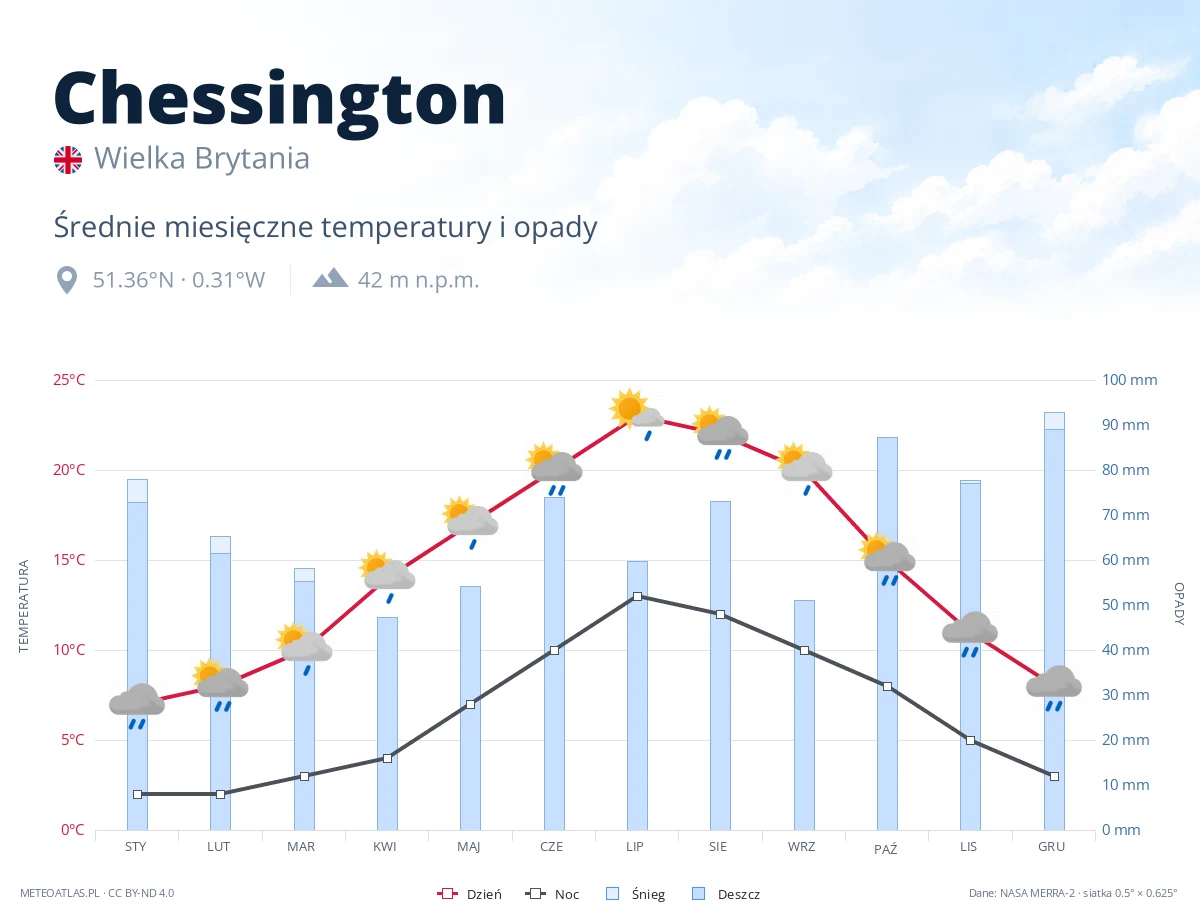 Chessington - średnie miesięczne temperatury i opady
