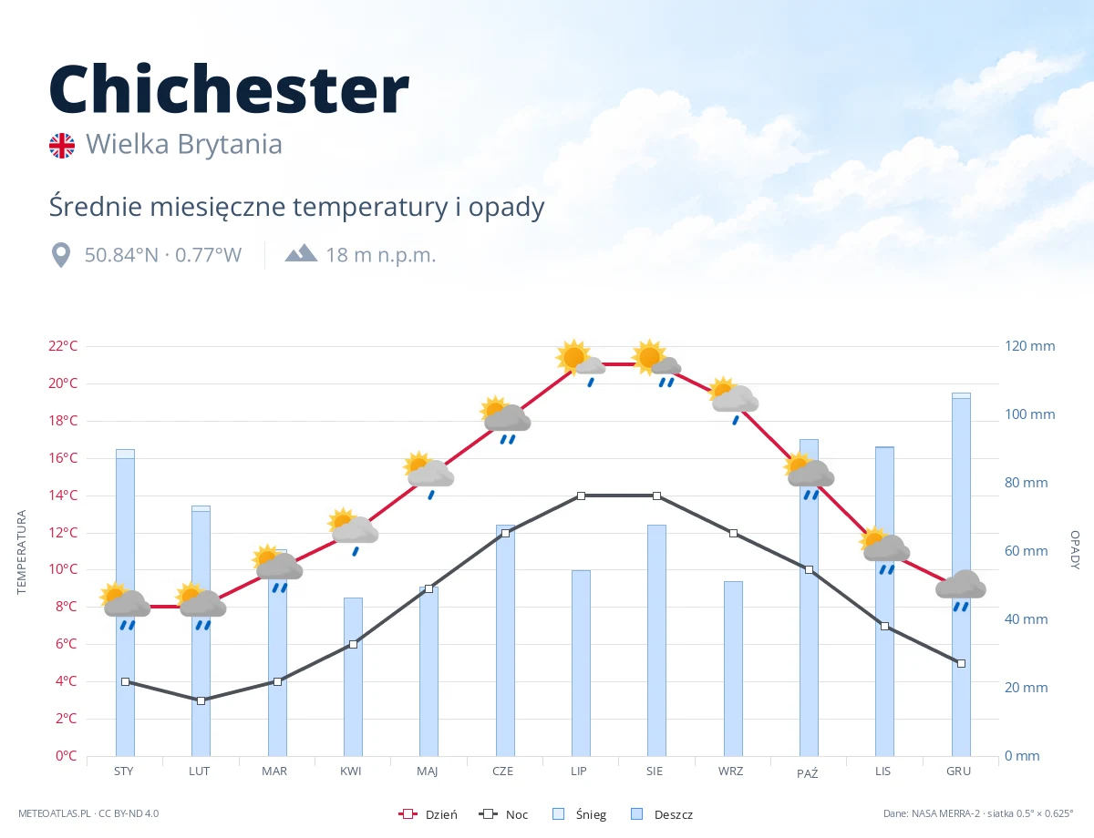 Chichester - średnie miesięczne temperatury i opady