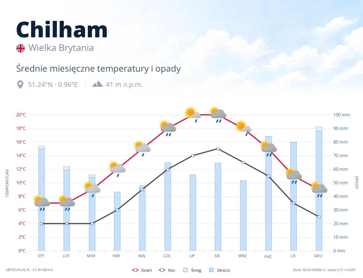 Chilham - średnie miesięczne temperatury i opady