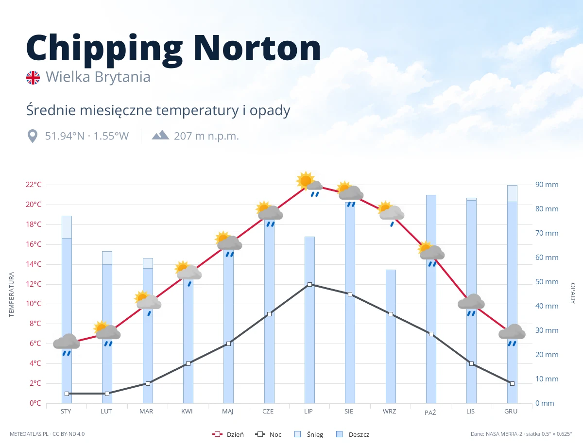 Chipping Norton - średnie miesięczne temperatury i opady