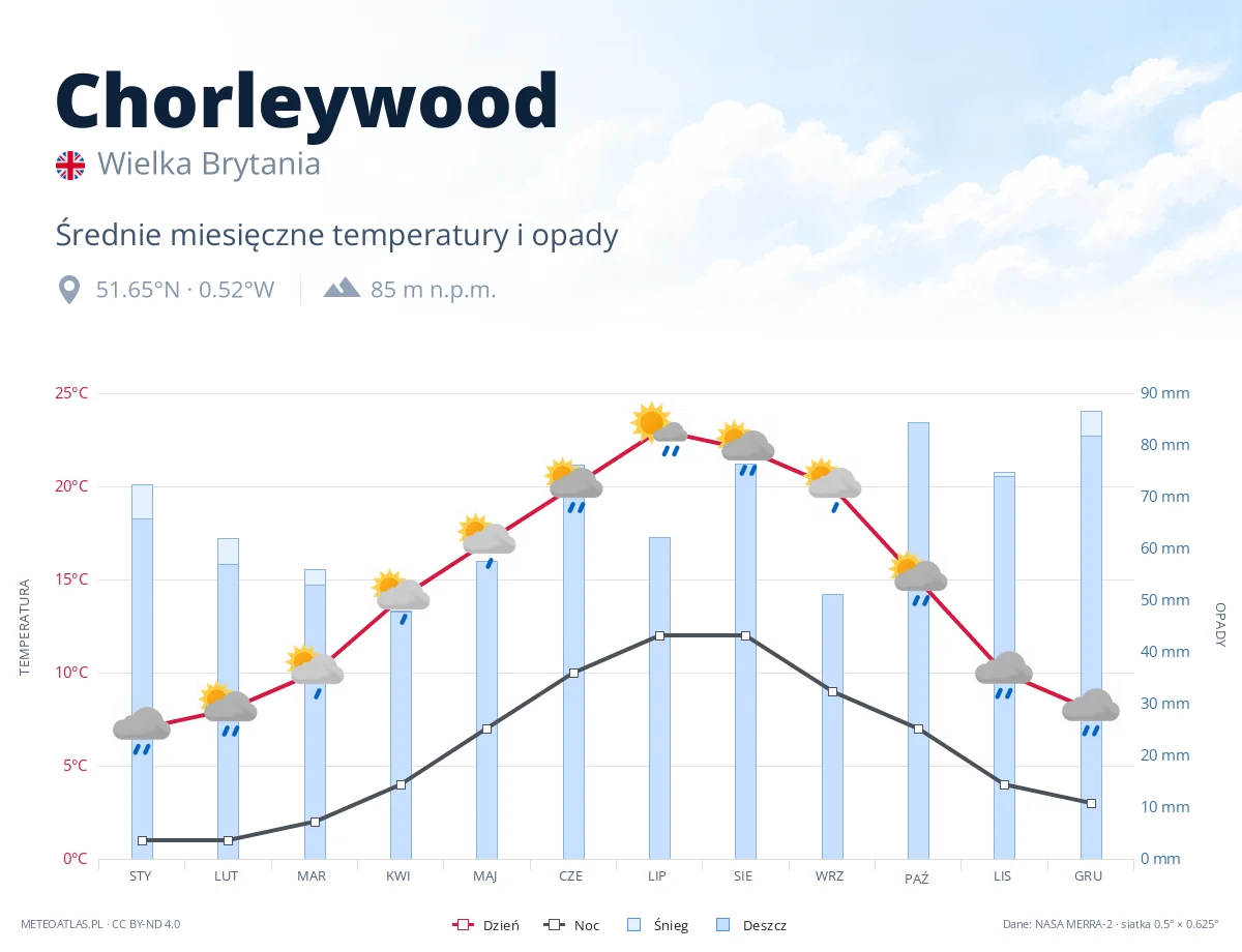 Chorleywood - średnie miesięczne temperatury i opady