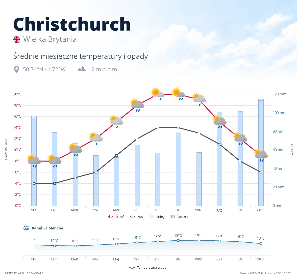 Christchurch - średnie miesięczne temperatury i opady