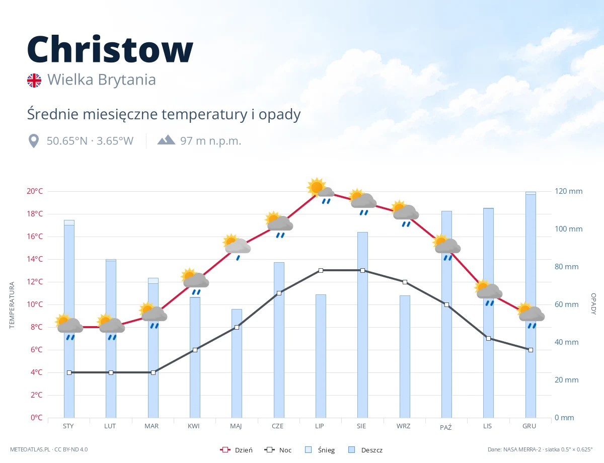 Christow - średnie miesięczne temperatury i opady