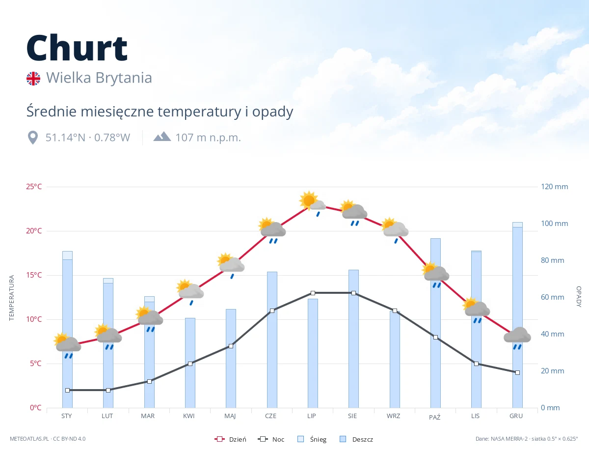 Churt - średnie miesięczne temperatury i opady