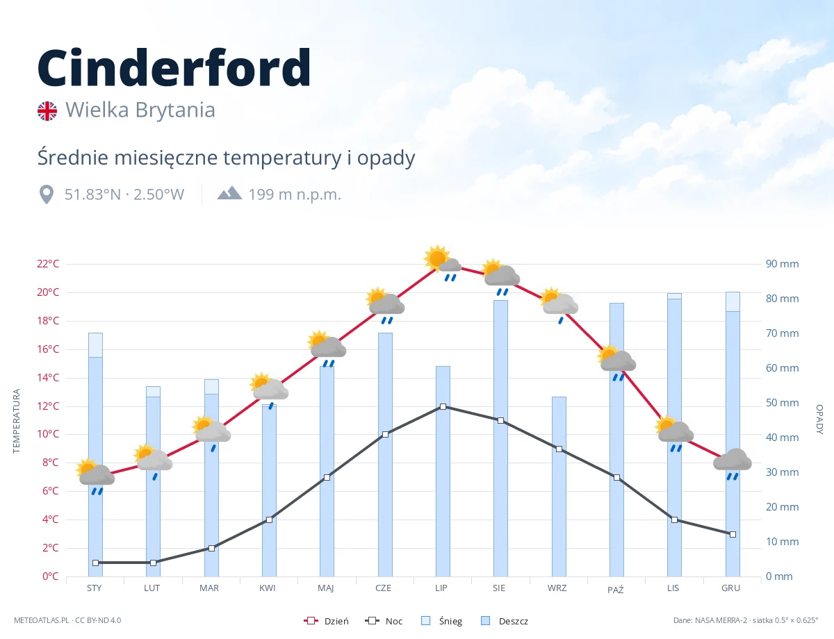 Cinderford - średnie miesięczne temperatury i opady