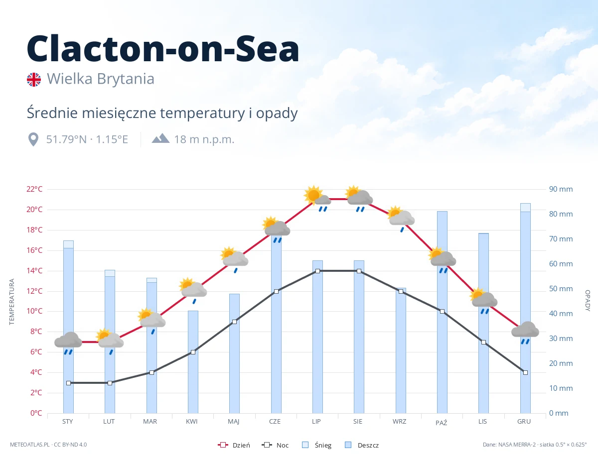Clacton-on-Sea - średnie miesięczne temperatury i opady