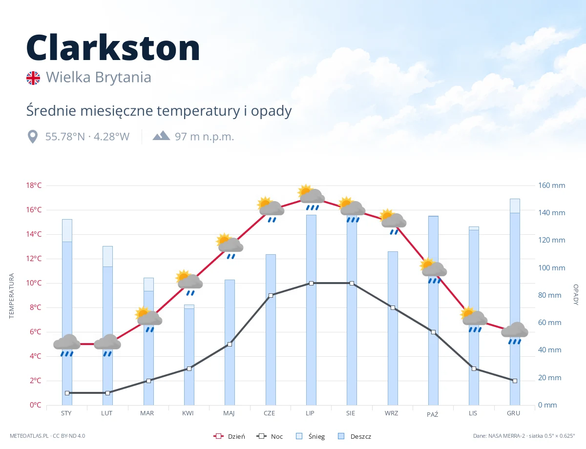 Clarkston - średnie miesięczne temperatury i opady