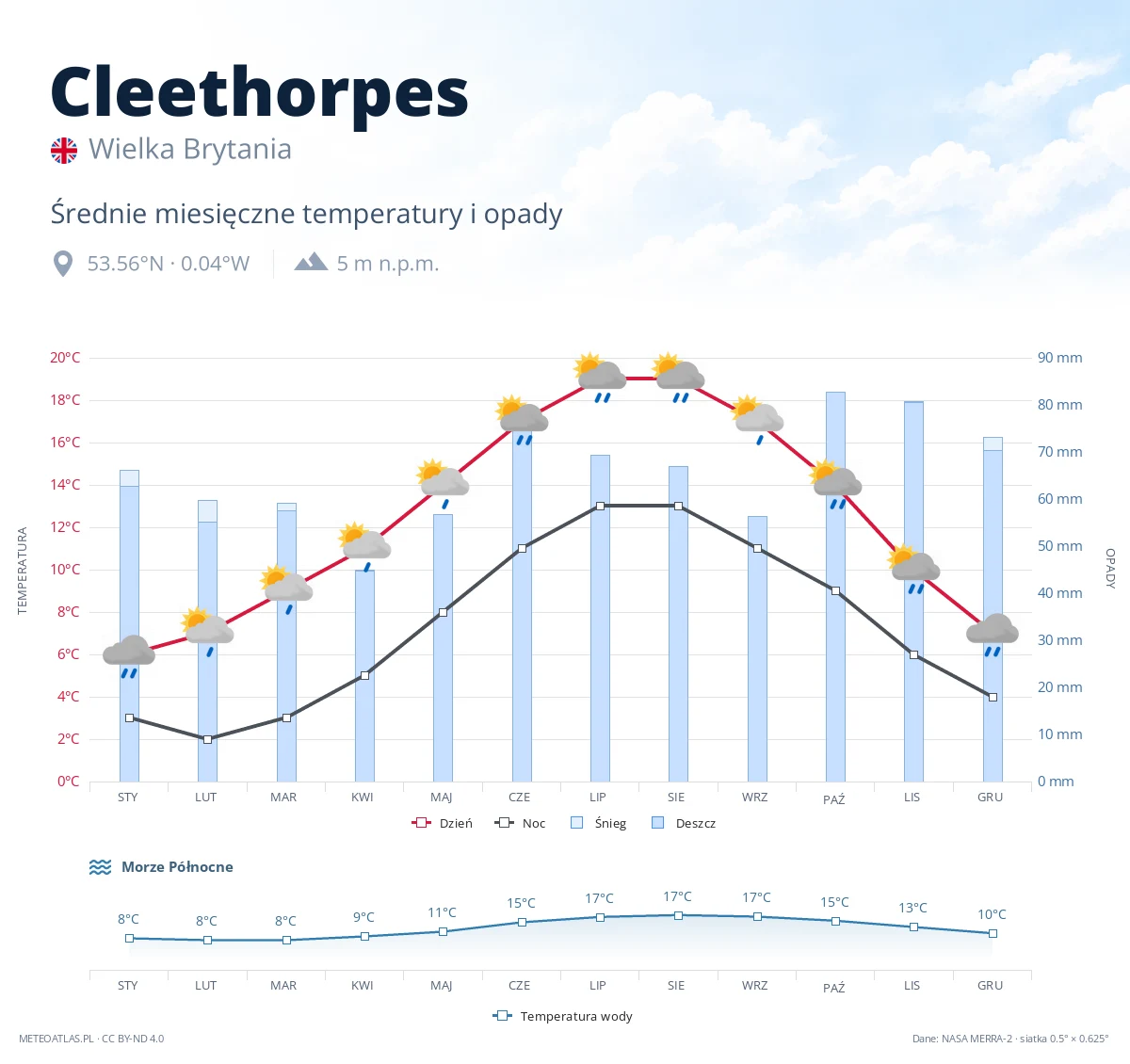Cleethorpes - średnie miesięczne temperatury i opady