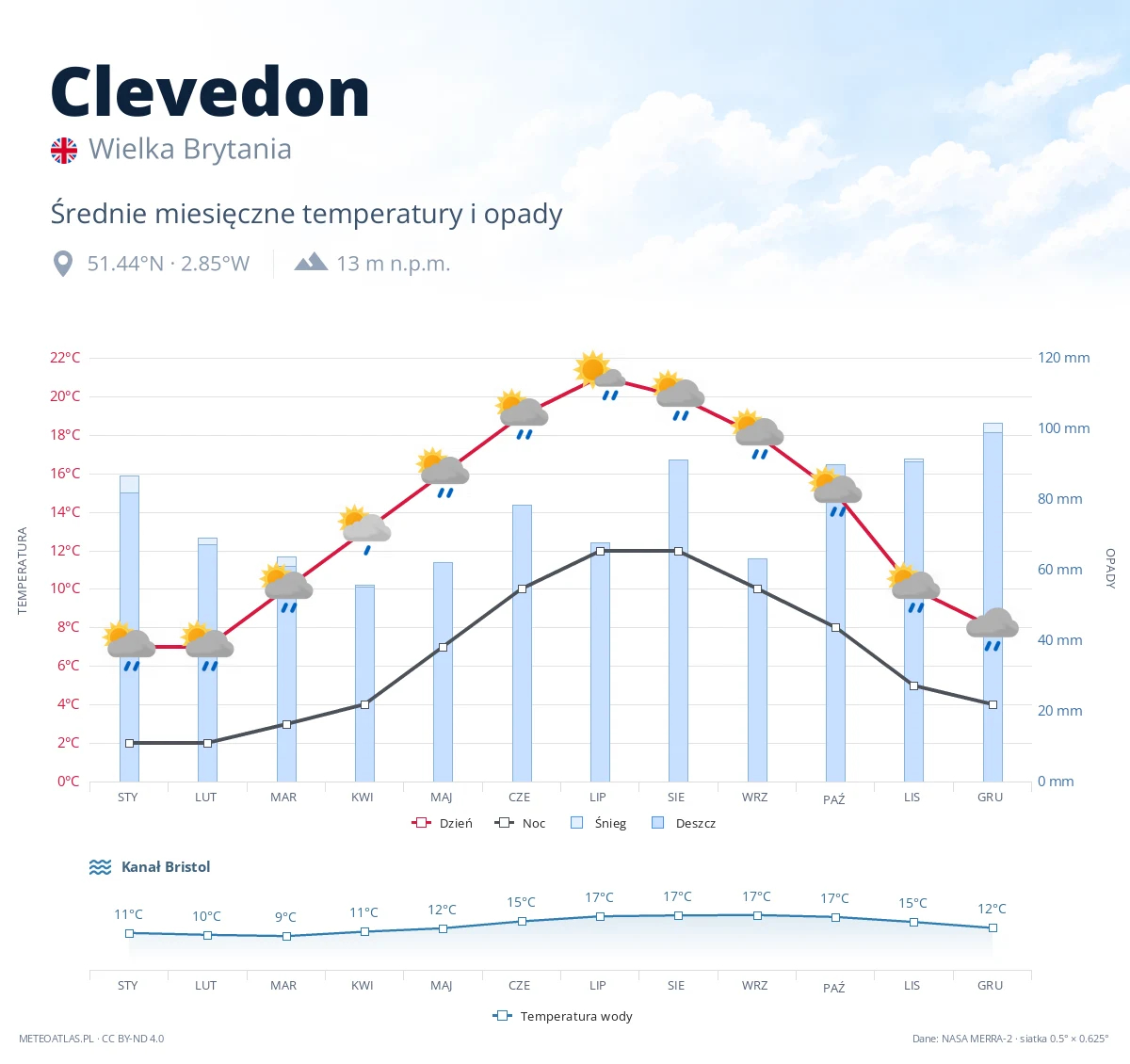 Clevedon - średnie miesięczne temperatury i opady