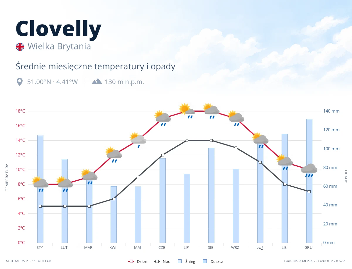 Clovelly - średnie miesięczne temperatury i opady