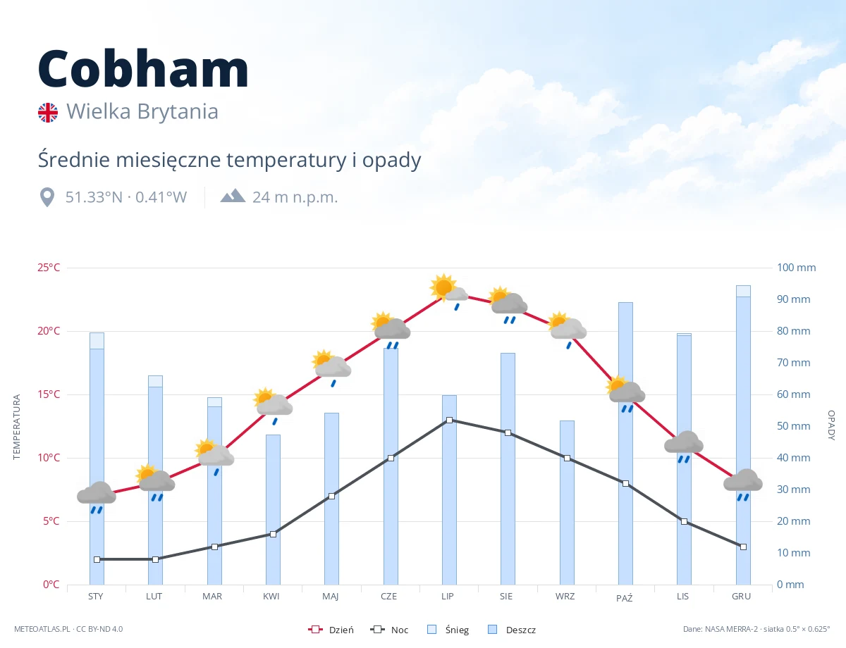 Cobham - średnie miesięczne temperatury i opady