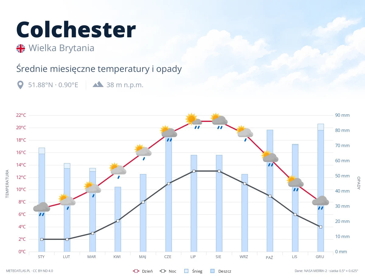 Colchester - średnie miesięczne temperatury i opady