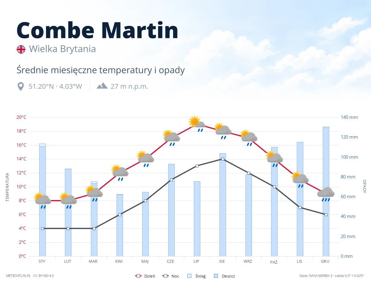 Combe Martin - średnie miesięczne temperatury i opady