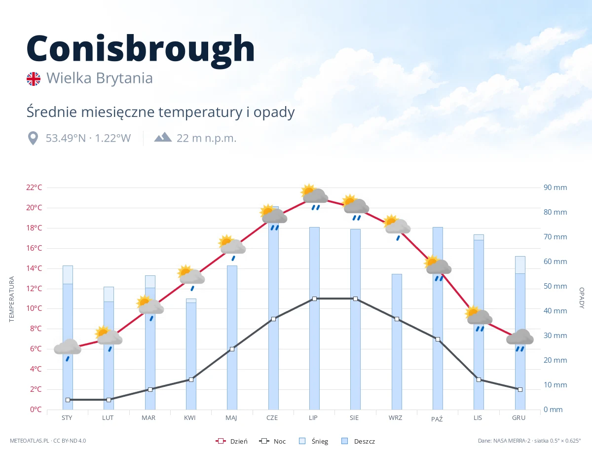 Conisbrough - średnie miesięczne temperatury i opady
