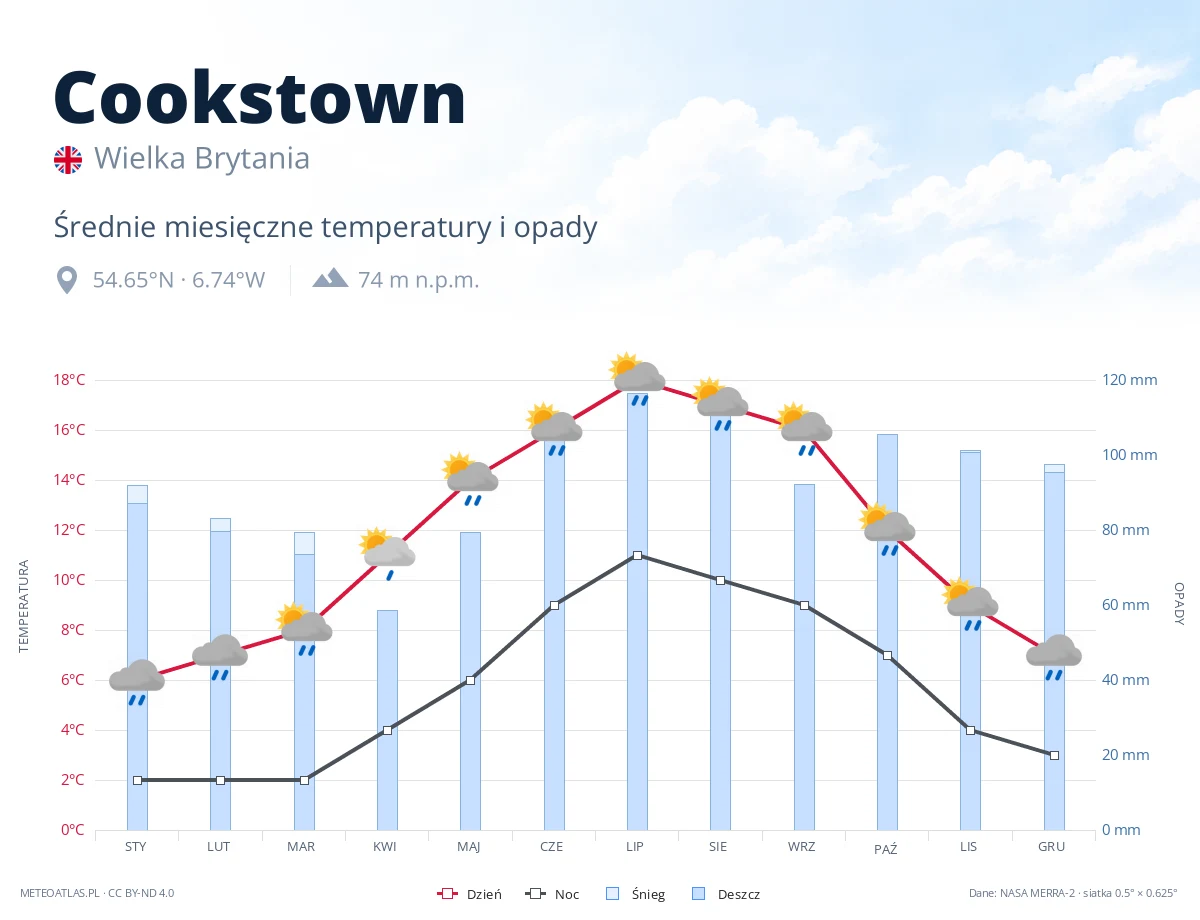 Cookstown - średnie miesięczne temperatury i opady