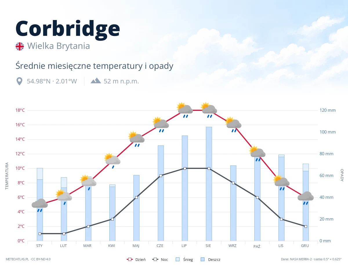 Corbridge - średnie miesięczne temperatury i opady